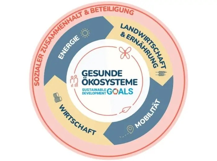 Grafik der fünf Handlungsfelder der Mitmach-Regionen Initiative. Energie, Wirtschaft, Mobilität, Landwirtschaft und Ernährung, Sozialer Zusammenhalt und Beteiligung