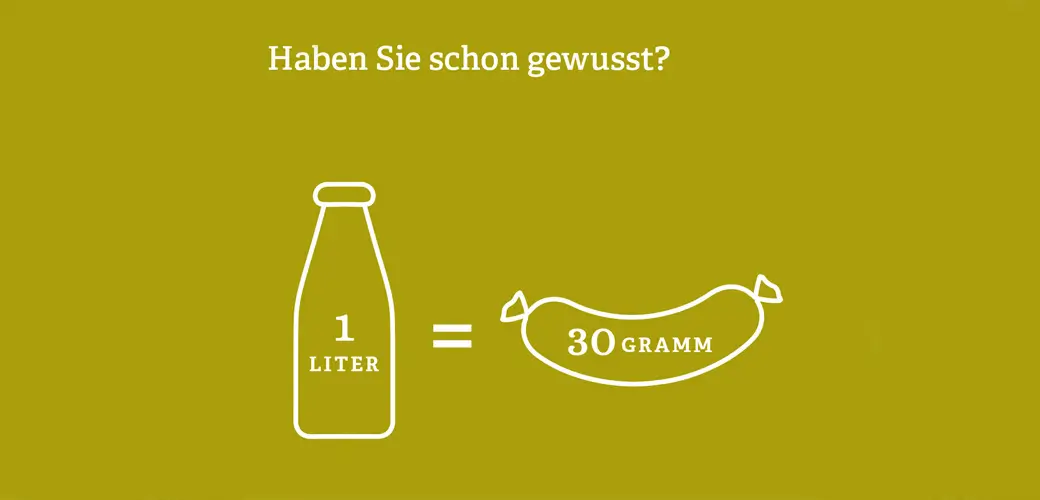 auf dem Bild sieht man eine Illustration. Links steht eine Literflasche Milch, rechts liegt eine Wurst, die 30 Gramm schwer ist. Zwischen Milch und Wurst ist ein Gleich-Zeichen. Darüber steht: Haben Sie schon gewusst?