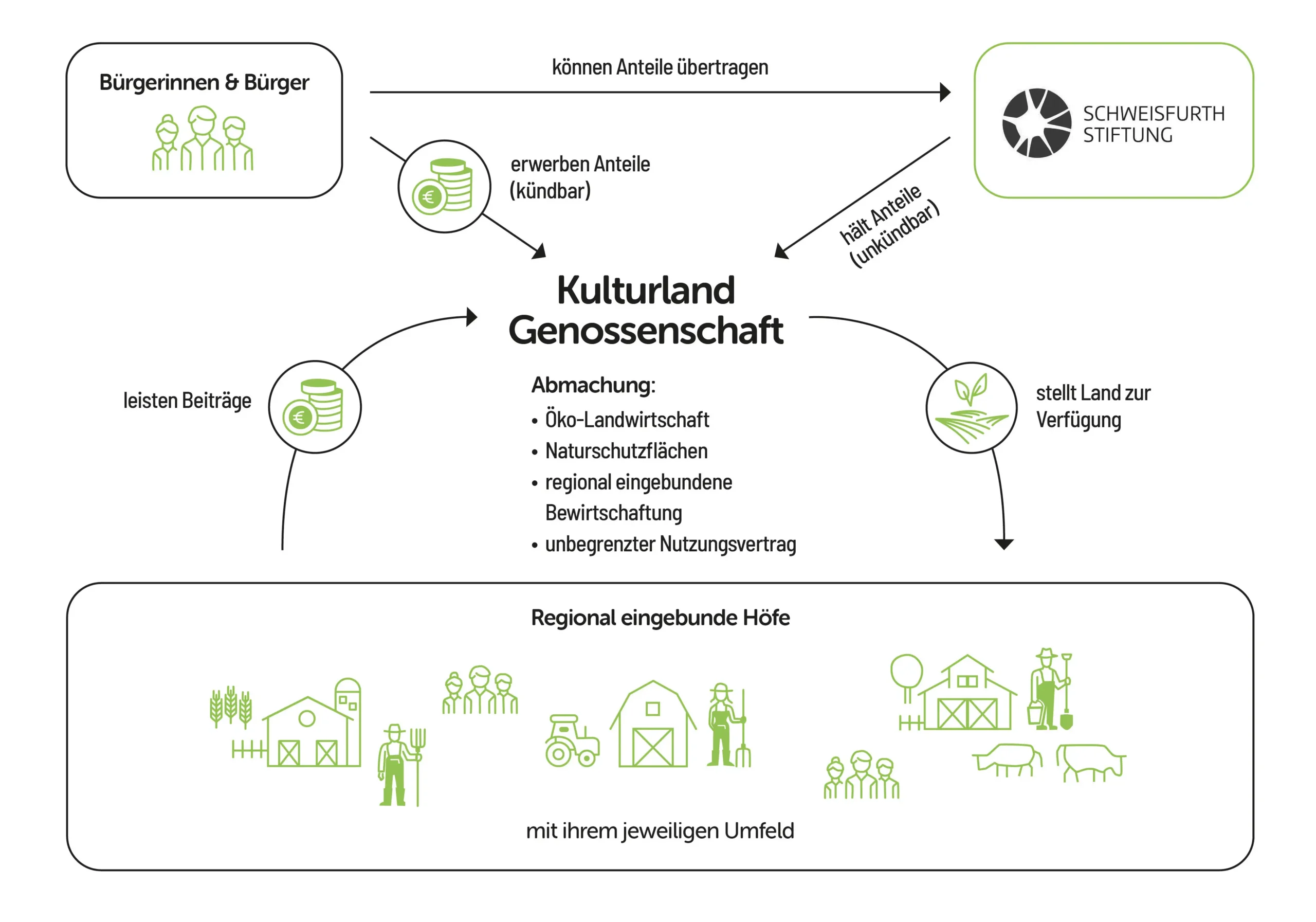 Grafik Kulturland